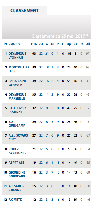 Classement de D1 Féminine 2016-2017