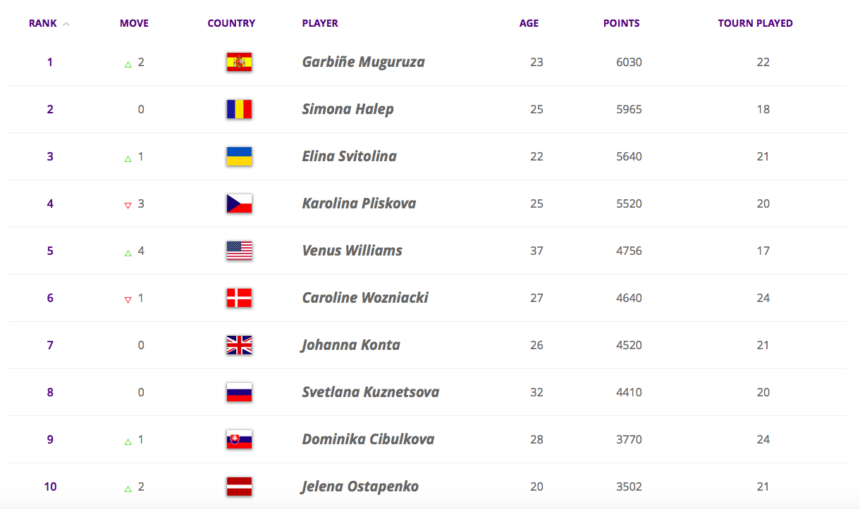 Top 10 du tennis féminin (Source : WTA). 
