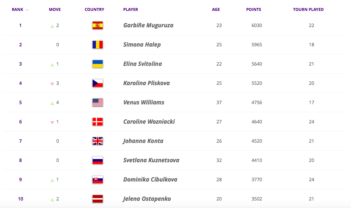Top 10 du tennis féminin (Source : WTA).