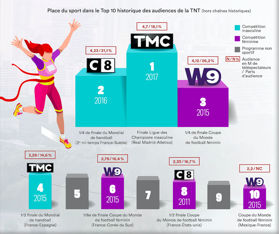 Place du sport dans le Top 10 historique des audiences de la TNT (hors chaînes historiques). 