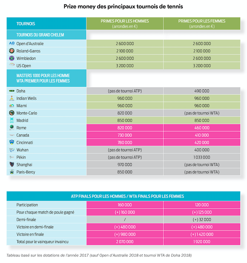 Prize money des principaux tournois de tennis. [Tableau basé sur les dotations de l'année 2017, sauf Open d'Australie 2018 et tournoi WTA de Doha 2018]. © WOMEN SPORTS.