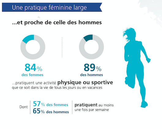 Baromètre FDJ sur le sport au féminin. Étude Kantar TNS, janvier 2018.