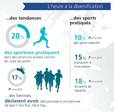 Baromètre FDJ sur le sport au féminin. Étude Kantar TNS, janvier 2018.