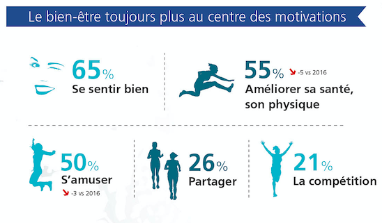 Baromètre FDJ sur le sport au féminin. Étude Kantar TNS, janvier 2018.