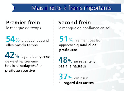 Baromètre FDJ sur le sport au féminin. Étude Kantar TNS, janvier 2018.