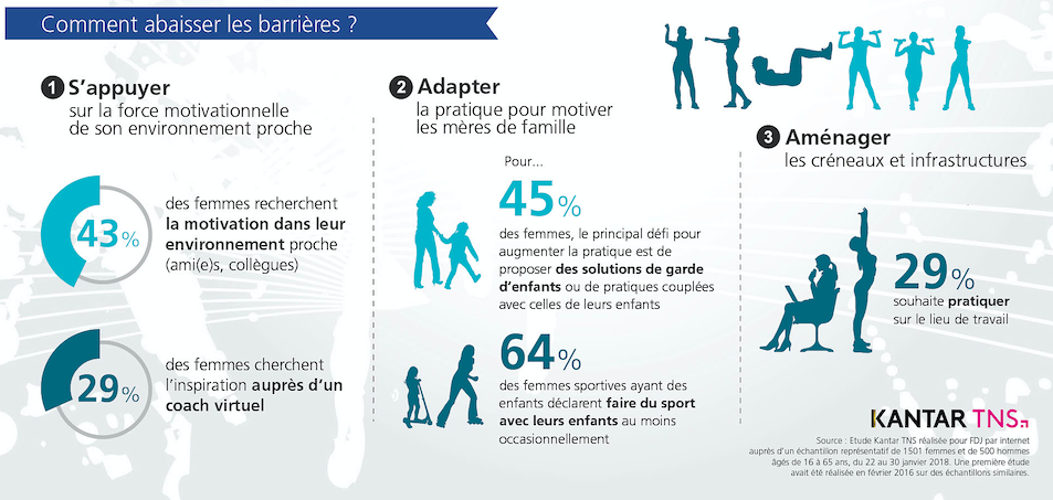 Baromètre FDJ sur le sport au féminin. Étude Kantar TNS, janvier 2018.