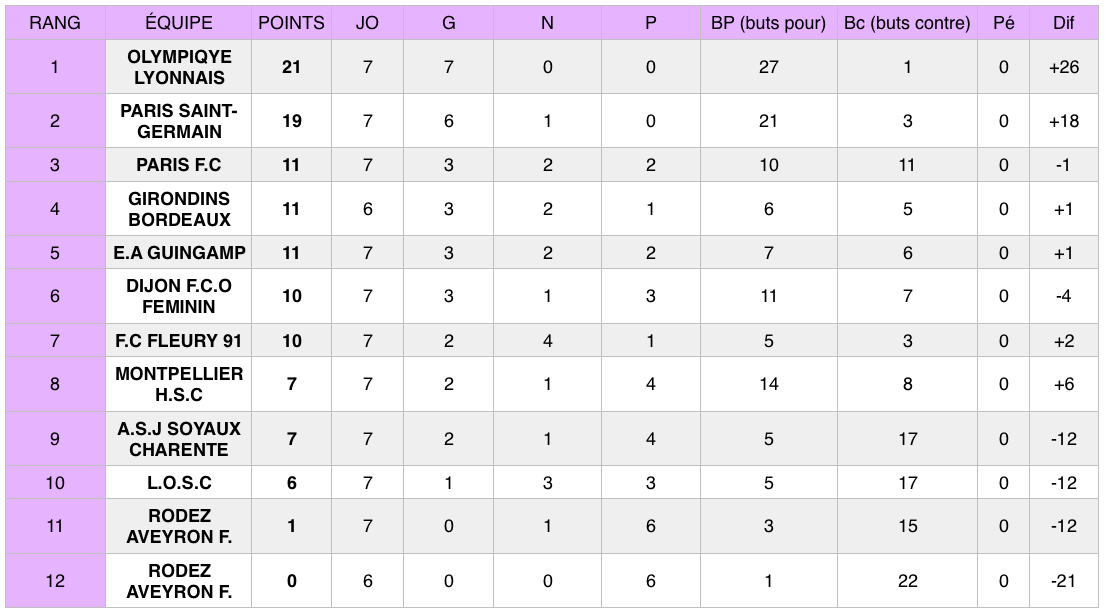 Football : après chaque journée du championnat de D1 Féminine, retrouvez ici les résultats et le classement provisoire de la compétition.