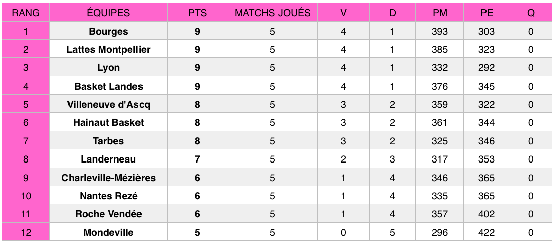 Classement LFB au 11 novembre 2018, après la 5e journée de championnat.