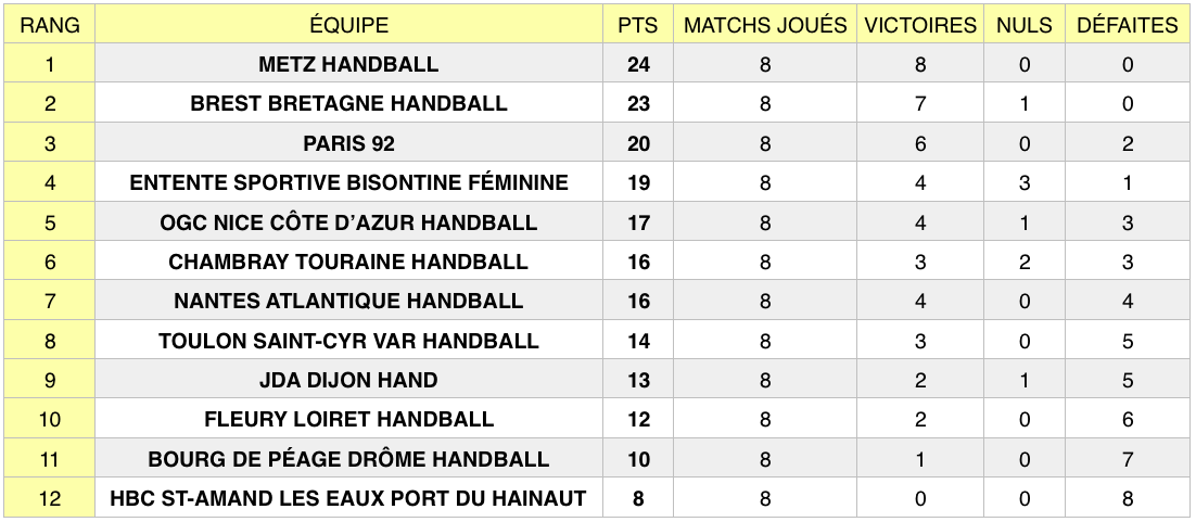 Classement LFH au 13 octobre 2018, après la 8e journée de championnat.