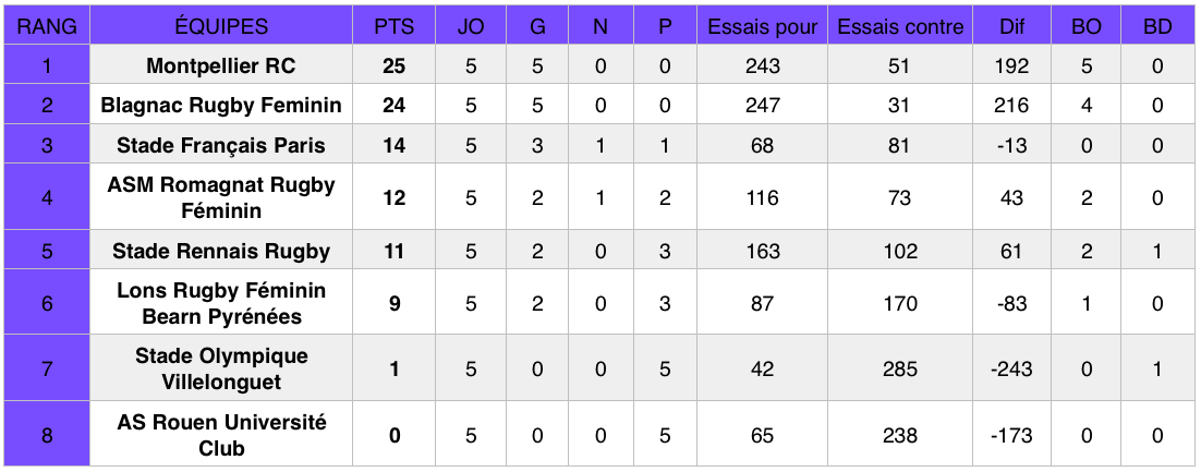 Classement Élite 1 (poule 1) au 21 octobre 2018, après la 5e journée du championnat.