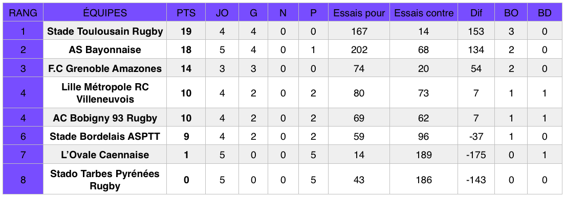 Classement Élite 1 (poule 2) au 21 octobre 2018, après la 5e journée du championnat.