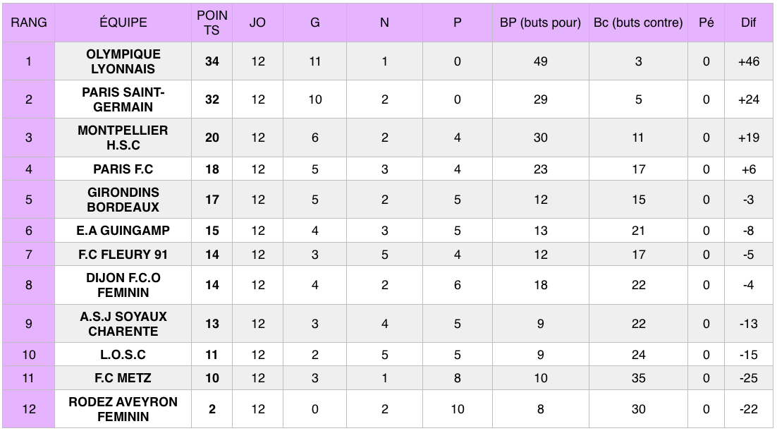 Football : après chaque journée du championnat de D1 Féminine, retrouvez ici les résultats et le classement provisoire de la compétition.