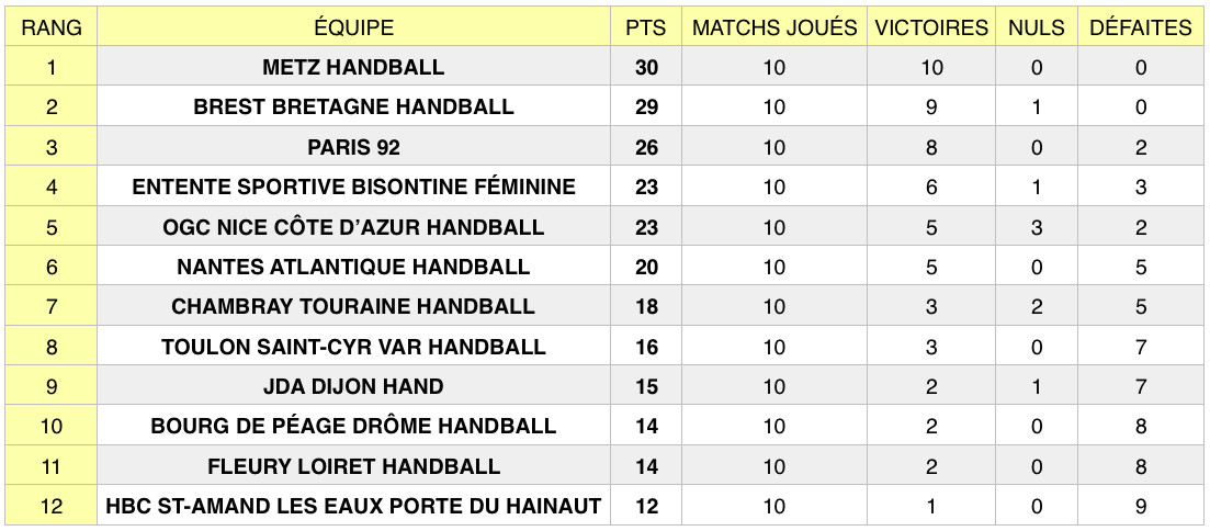 Classement LFH au 7 novembre 2018, après la 10e journée de championnat.