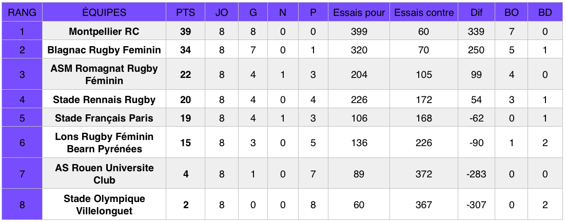 Classement Elite 1 (poule 1) au 2 décembre 2018, après la 8e journée de championnat.