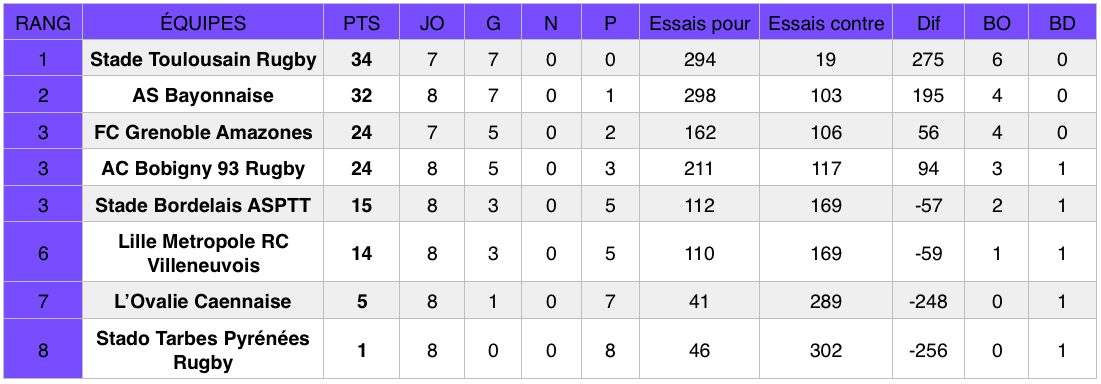 Classement Elite 1 (poule 2) au 2 décembre 2018, après la 8e journée de championnat.