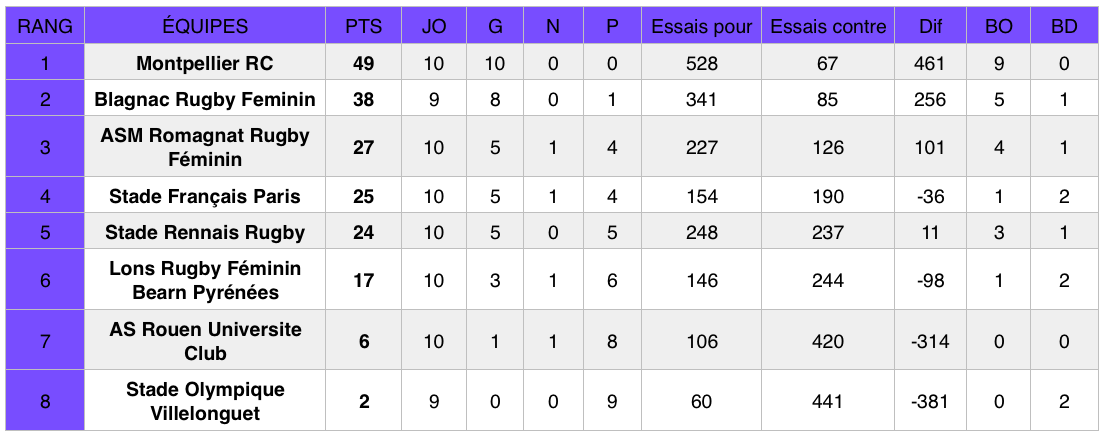 Classement Élite 1 (poule 1) au 13 janvier 2019, après la 10e journée de championnat.