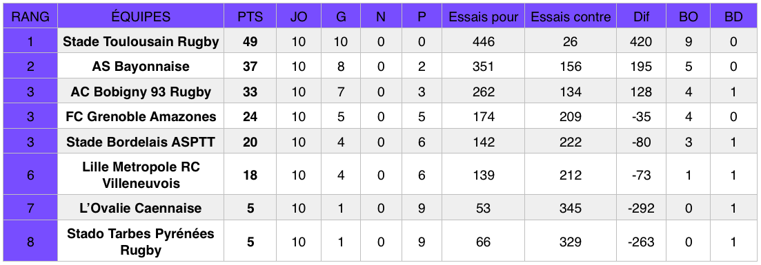 Classement Élite 1 (poule 2) après la 10e journée de championnat.