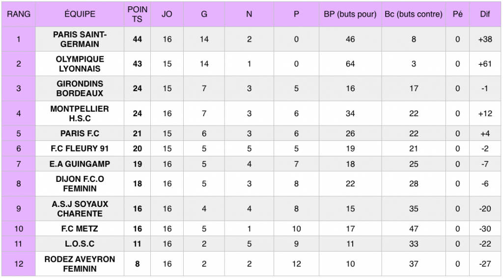 Classement D1 au 3 février 2019 (après la 16e journée)