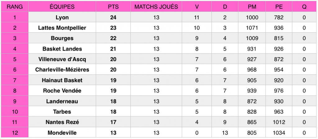 Classement LFB après la 13e journée du championnat (au 20 janvier 2019).