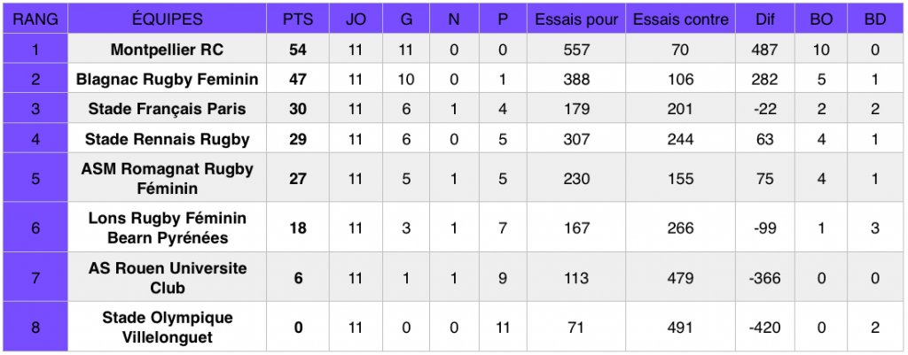 Classement Élite 1 (poule 1) au 24 mars 2019, après la 11e journée de championnat.