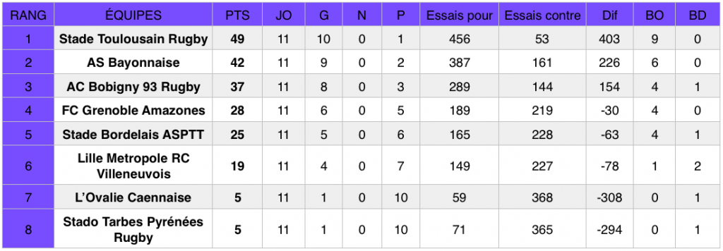 Classement Élite 1 (poule 2) au 24 mars 2019, après la 11e journée de championnat