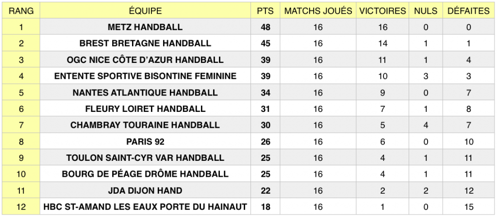 Classement LFH au 14 février 2019, après la 16e journée de championnat.