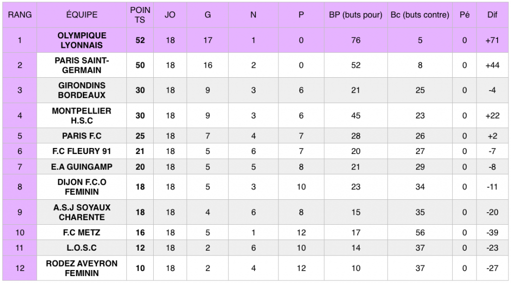 Classement de D1 Féminine après la 18e journée de championnat, le 17 mars 2019.