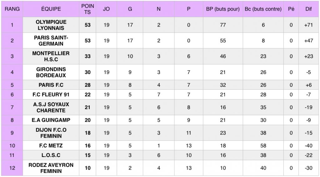 Classement de D1 Féminine après la 19e journée de championnat (30/31 mars 2019).