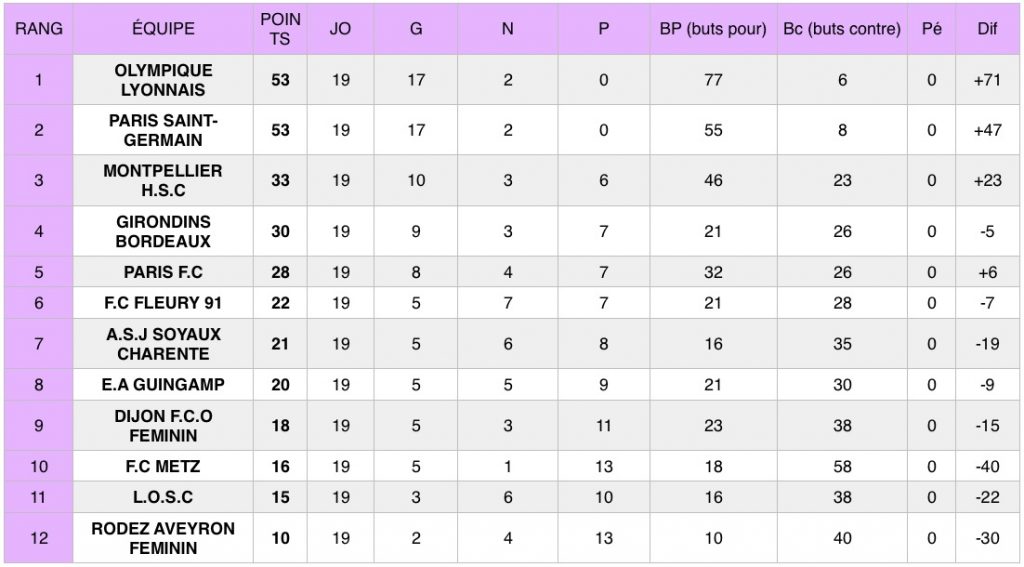 Classement de D1 Féminine après la 19e journée de championnat (30/31 mars 2019). 