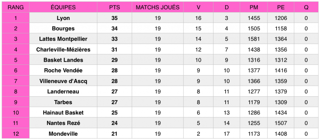 Classement LFB après la 19e journée de championnat, au 17 mars 2019.