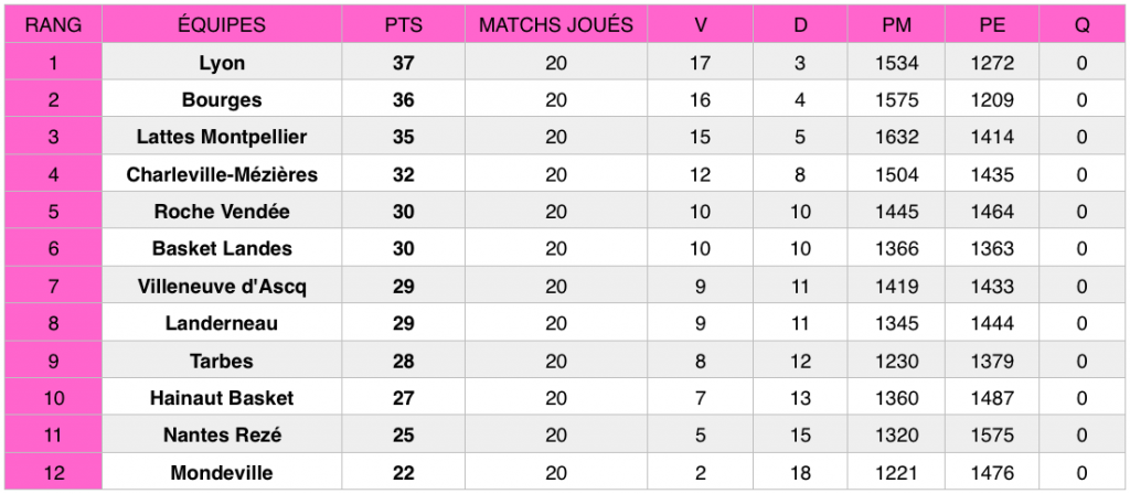 Classement LFB après la 20e journée de championnat, au 24 mars 2019.