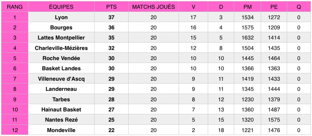 Classement LFB après la 20e journée de championnat, au 24 mars 2019. 