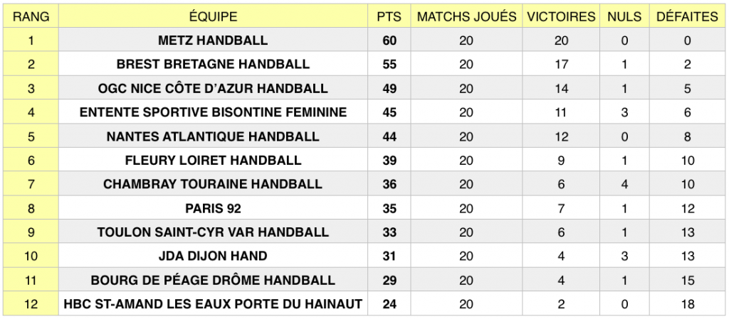 Classement LFH après la 20e journée de championnat, au 17 mars 2019.