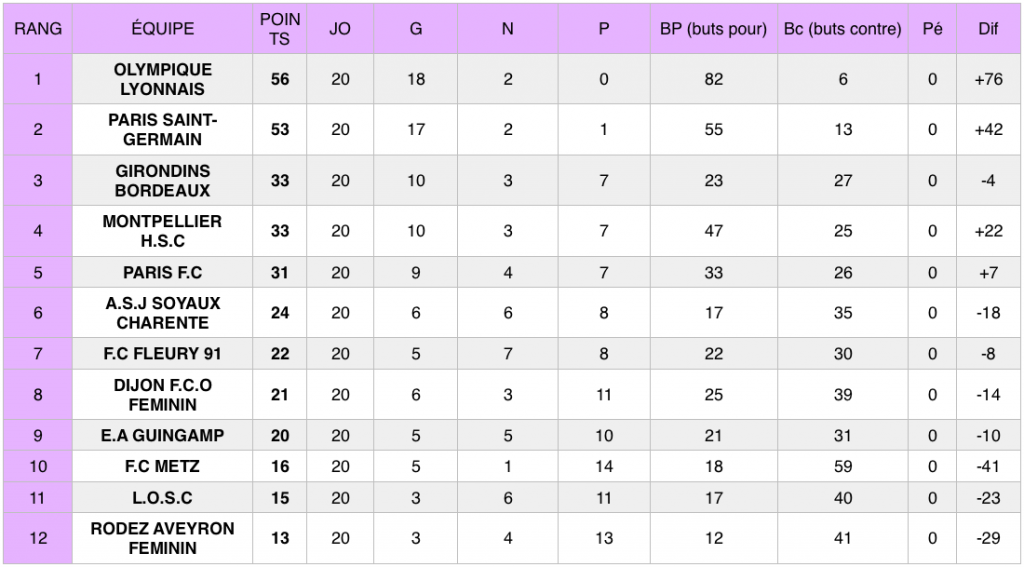 Football - Après chaque journée du championnat de D1 féminine, retrouvez ici tous les résultats ainsi que le classement provisoire de la compétition.