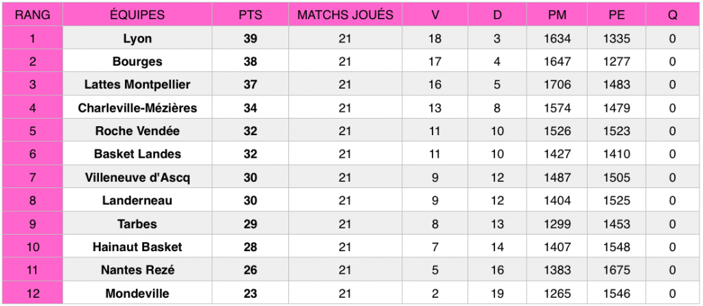 Classement LFB après la 21e journée de championnat