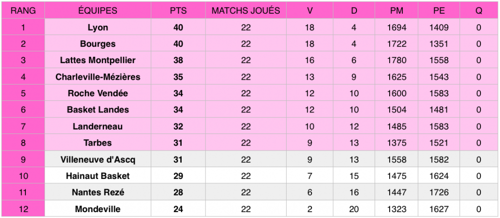Classement LFB, après la 22e journée de championnat.