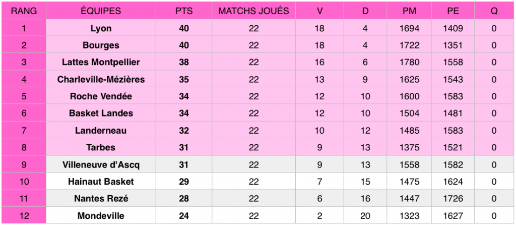 Classement LFB, après la 22e journée de championnat. 