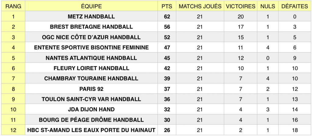 Classement LFH après la 21e journée de championnat.