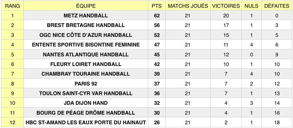 Classement LFH après la 21e journée de championnat. 