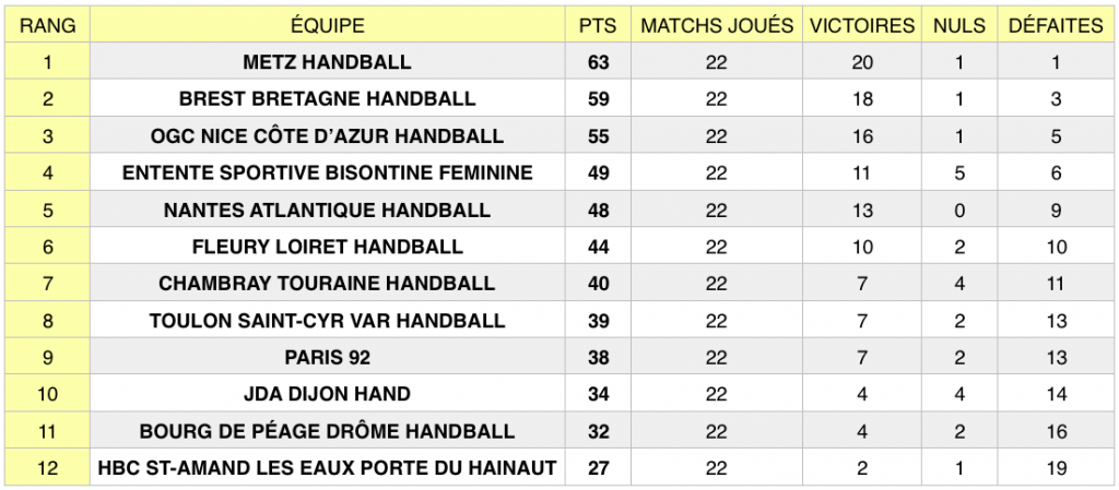 Classement LFH après la 22e journée de championnat (fin de saison régulière).