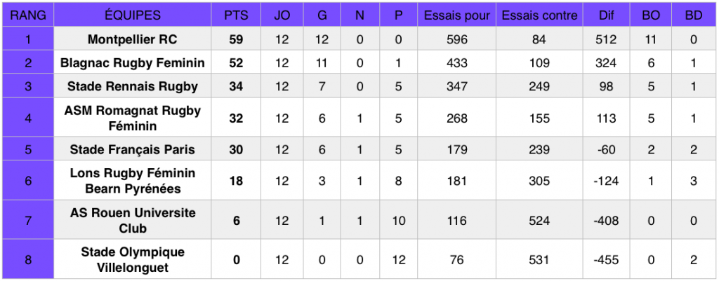 Classement Élite 1 (poule 1) après la 12 journée de championnat (30/31 mars 2019). 