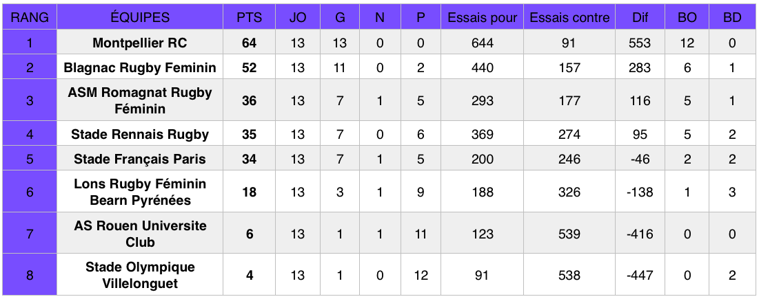 Classement Élite 1 (poule 1) après la 13e journée de championnat.