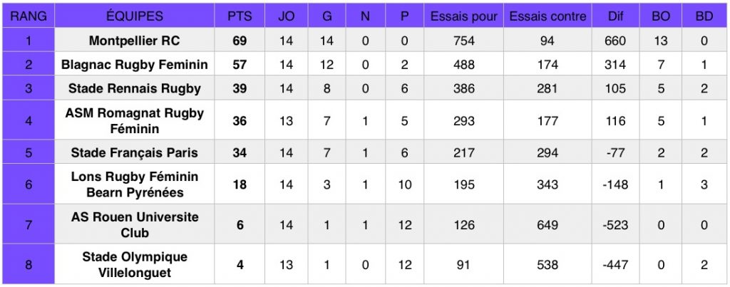 Rugby - Découvrez les résultats de la 14e journée de championnat d’Élite 1, ainsi que le classement provisoire de la compétition.