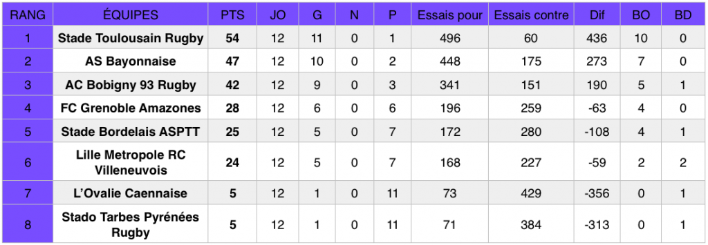 Classement Élite 1 (poule 2) après la 12 journée de championnat (30/31 mars 2019).