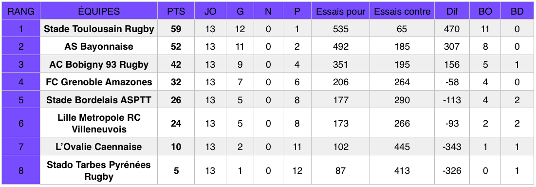 Classement Élite 1 (poule 2) après la 13e journée de championnat.