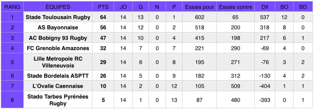 Rugby - Découvrez les résultats de la 14e journée de championnat d’Élite 1, ainsi que le classement provisoire de la compétition.