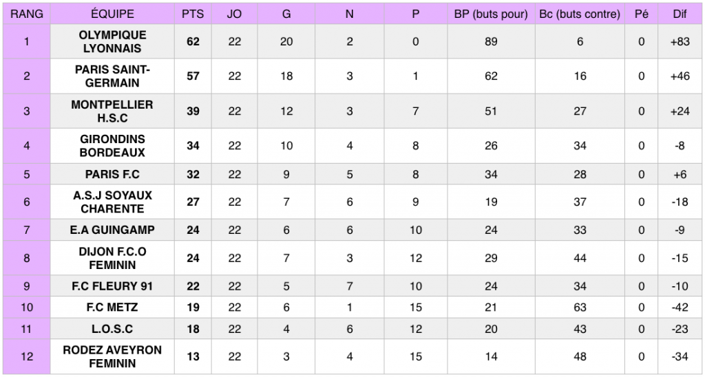 Découvrez les résultats de la 22e journée du Championnat de France féminin de football (D1 Féminine).