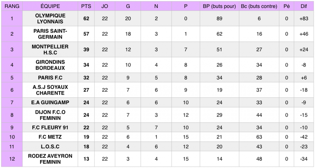 Découvrez les résultats de la 22e journée du Championnat de France féminin de football (D1 Féminine). 