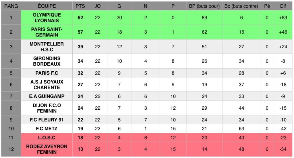 La saison 2018-2019 de D1 Féminine s’est achevée dimanche 5 mai à l’issue de la 22e journée de championnat. L'Olympique lyonnaise remporte le titre, encore.