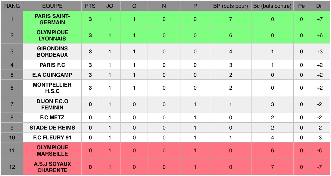 Découvrez les résultats de la 1ere journée de D1 Arkema (J1), le championnat national féminin de football, et le classement provisoire de la compétition.